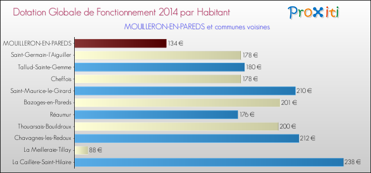 Montant des dotations globales de fonctionnement DGF par Habitant pour MOUILLERON-EN-PAREDS et les communes proches en 2014. Comparaison des des dotations globales de fonctionnement DGF par habitant pour MOUILLERON-EN-PAREDS et les communes voisines en 2014.