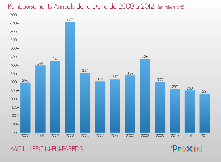 Evolution de l'annuité de la dette pour la commune de MOUILLERON-EN-PAREDS de 2000 à 2012 Annuités de la dette pour MOUILLERON-EN-PAREDS de 2000 à 2012