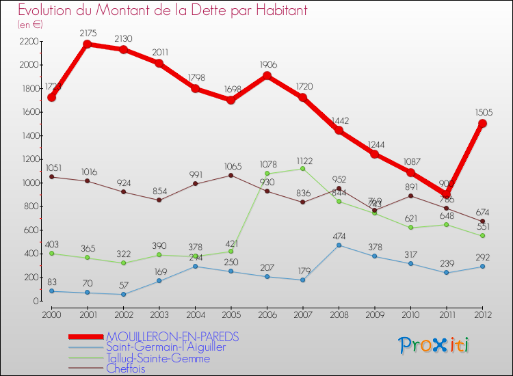 Evolution de la dette par habitant pour la commune de MOUILLERON-EN-PAREDS et les communes proches de 2000 à 2012 Comparaison de la dette par habitant pour MOUILLERON-EN-PAREDS et les communes voisines de 2000 à 2012