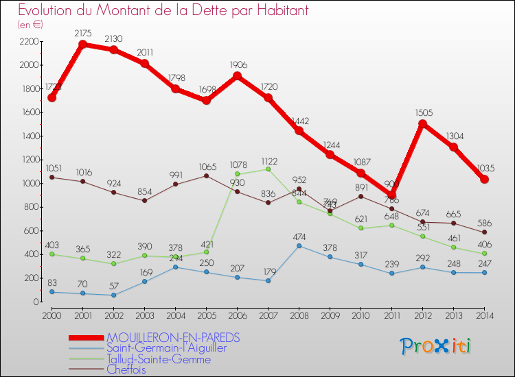 Evolution de la dette par habitant pour la commune de MOUILLERON-EN-PAREDS et les communes proches de 2000 à 2014 Comparaison de la dette par habitant pour MOUILLERON-EN-PAREDS et les communes voisines de 2000 à 2014