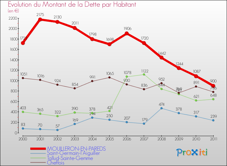 Evolution de la dette par habitant pour la commune de MOUILLERON-EN-PAREDS et les communes proches Comparaison de la dette par habitant pour MOUILLERON-EN-PAREDS et les communes voisines