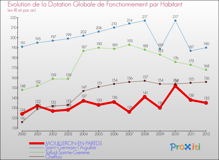 Evolution et montant de la dotation globale de fonctionnement par Habitant pour MOUILLERON-EN-PAREDS et les communes proches Comparaison des dotations globales de fonctionnement par habitant pour MOUILLERON-EN-PAREDS et les communes voisines