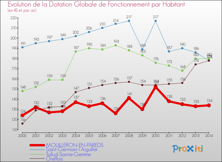 Evolution et montant de la dotation globale de fonctionnement par Habitant pour MOUILLERON-EN-PAREDS et les communes proches de 2000 à 2014. Comparaison des dotations globales de fonctionnement par habitant pour MOUILLERON-EN-PAREDS et les communes voisines de 2000 à 2014.