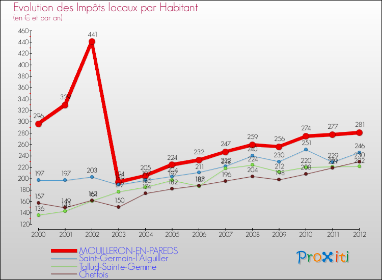 Evolution et montant des impôts locaux par Habitant pour MOUILLERON-EN-PAREDS et les communes proches Comparaison des impôts locaux par habitant pour MOUILLERON-EN-PAREDS et les communes voisines