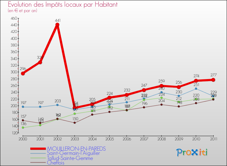 Evolution et montant des impôts locaux par Habitant pour MOUILLERON-EN-PAREDS et les communes proches Comparaison des impôts locaux par habitant pour MOUILLERON-EN-PAREDS et les communes voisines