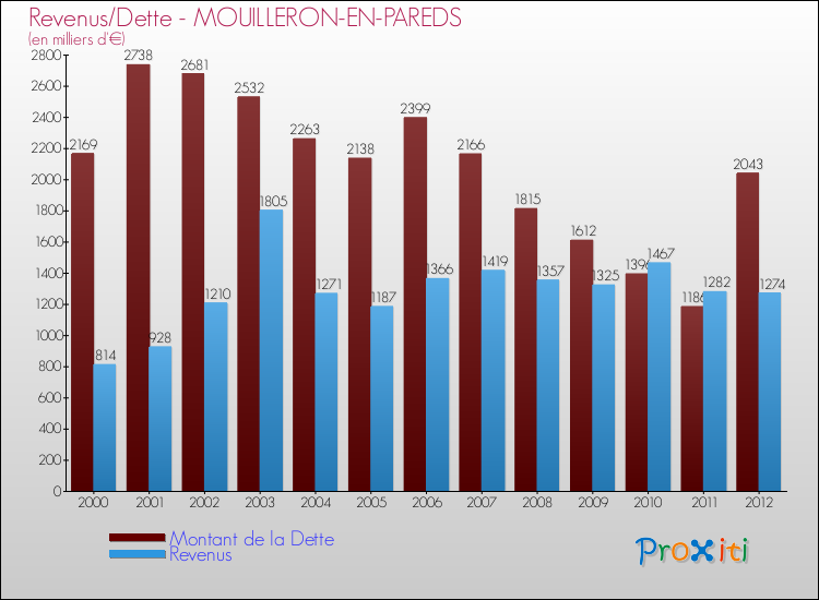 Evolution comparée de la dette et des revenus pour la commune de MOUILLERON-EN-PAREDS de 2000 à 2012 Comparaison de la dette et des revenus pour MOUILLERON-EN-PAREDS de 2000 à 2012