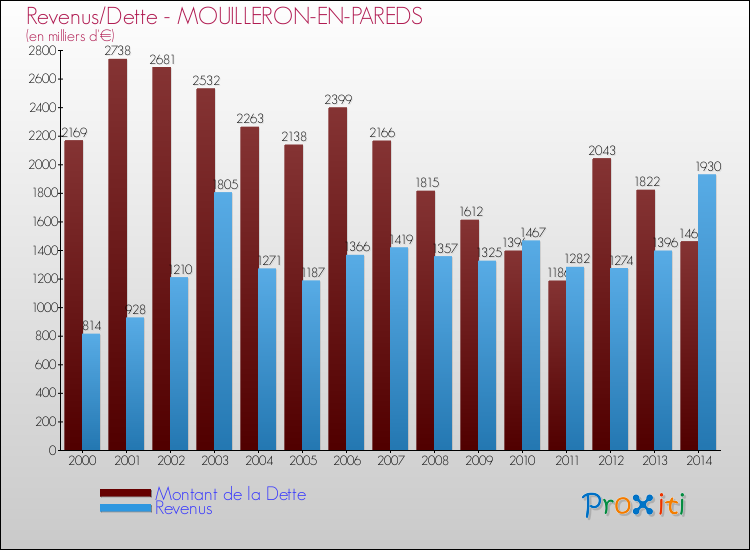 Evolution comparée de la dette et des revenus pour la commune de MOUILLERON-EN-PAREDS de 2000 à 2014 Comparaison de la dette et des revenus pour MOUILLERON-EN-PAREDS de 2000 à 2014