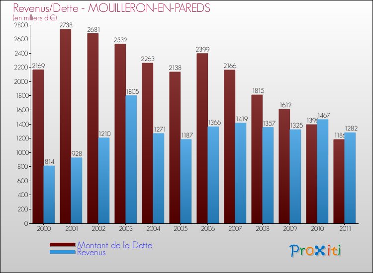 Evolution comparée de la dette et des revenus pour la commune de MOUILLERON-EN-PAREDS de 2000 à 2011 Comparaison de la dette et des revenus pour MOUILLERON-EN-PAREDS de 2000 à 2011
