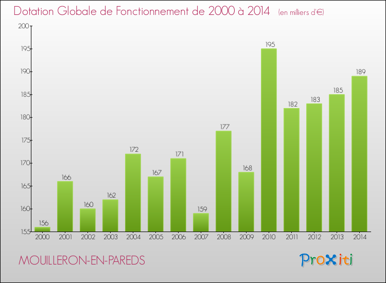 Evolution du montant de la Dotation Globale de Fonctionnement pour la commune de MOUILLERON-EN-PAREDS de 2000 à 2014 Evolution du montant de la Dotation Globale de Fonctionnement pour MOUILLERON-EN-PAREDS de 2000 à 2014