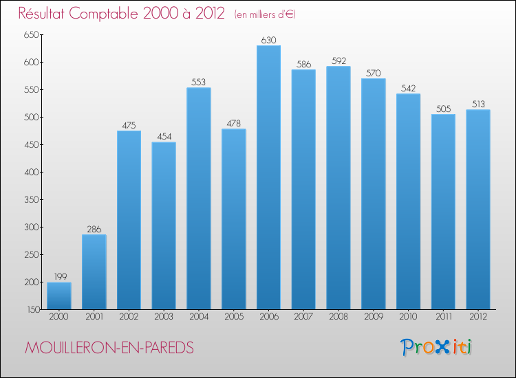 Evolution du résultat comptable pour la commune de MOUILLERON-EN-PAREDS de 2000 à 2012 Evolution du résultat comptable pour MOUILLERON-EN-PAREDS de 2000 à 2012
