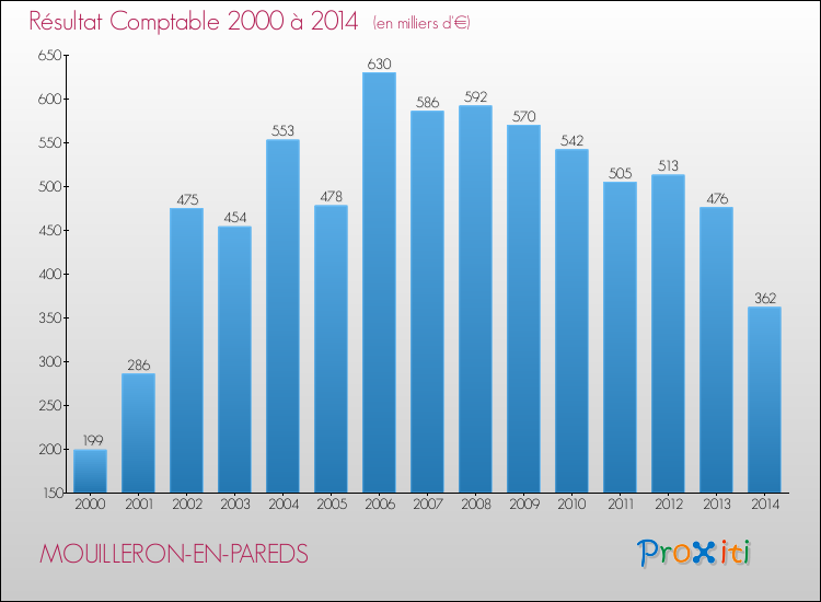 Evolution du résultat comptable pour la commune de MOUILLERON-EN-PAREDS de 2000 à 2014 Evolution du résultat comptable pour MOUILLERON-EN-PAREDS de 2000 à 2014