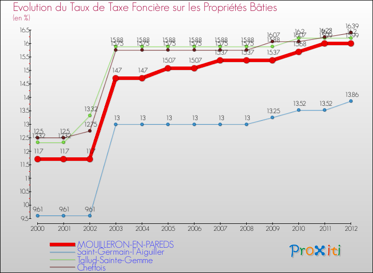 Evolution du taux de la taxe foncière sur le bati pour MOUILLERON-EN-PAREDS et les communes proches de 2000 à 2012 Comparaison des taux de taxe foncière sur le bati pour MOUILLERON-EN-PAREDS et les communes voisines de 2000 à 2012