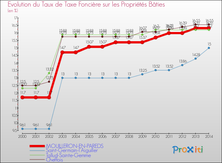Evolution du taux de la taxe foncière sur le bati pour MOUILLERON-EN-PAREDS et les communes proches de 2000 à 2014 Comparaison des taux de taxe foncière sur le bati pour MOUILLERON-EN-PAREDS et les communes voisines de 2000 à 2014