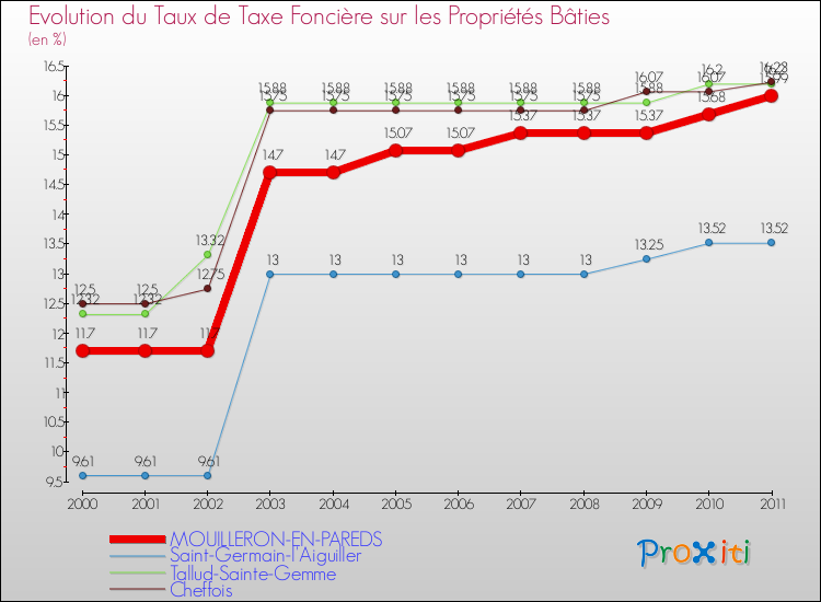 Evolution du taux de la taxe foncière sur le bati pour MOUILLERON-EN-PAREDS et les communes proches Comparaison des taux de taxe foncière sur le bati pour MOUILLERON-EN-PAREDS et les communes voisines