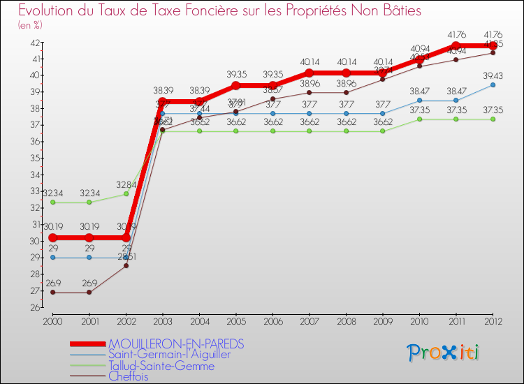 Evolution du taux de la taxe foncière sur les immeubles et terrains non batis pour MOUILLERON-EN-PAREDS et les communes proches de 2000 à 2012 Comparaison des taux de la taxe foncière sur les immeubles et terrains non batis pour MOUILLERON-EN-PAREDS et les communes voisines de 2000 à 2012