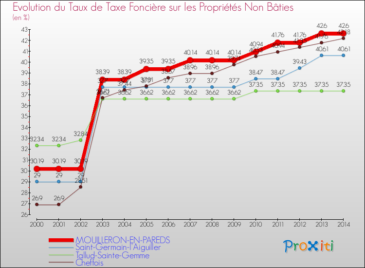 Evolution du taux de la taxe foncière sur les immeubles et terrains non batis pour MOUILLERON-EN-PAREDS et les communes proches de 2000 à 2014 Comparaison des taux de la taxe foncière sur les immeubles et terrains non batis pour MOUILLERON-EN-PAREDS et les communes voisines de 2000 à 2014