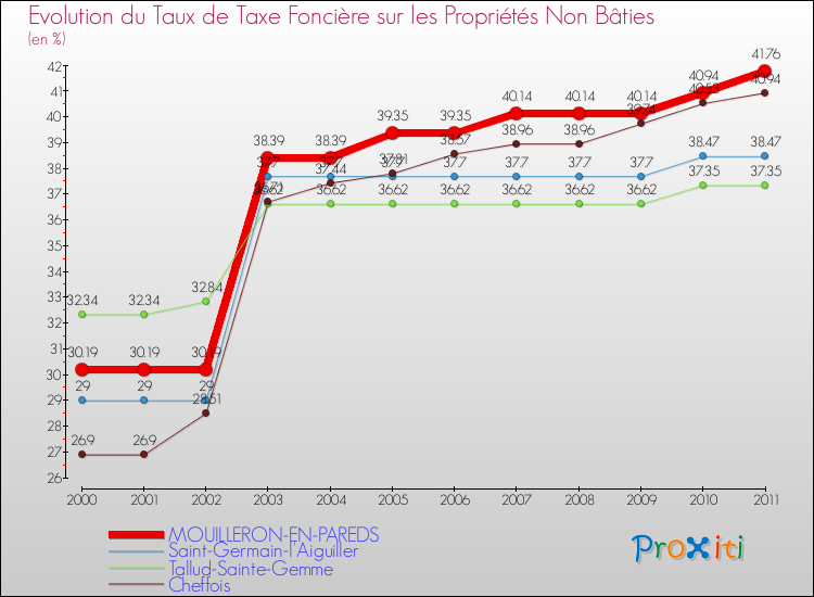 Evolution du taux de la taxe foncière sur les immeubles et terrains non batis pour MOUILLERON-EN-PAREDS et les communes proches Comparaison des taux de la taxe foncière sur les immeubles et terrains non batis pour MOUILLERON-EN-PAREDS et les communes voisines