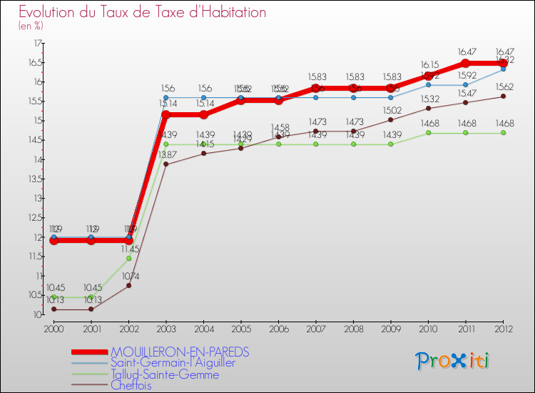 Evolution du taux de la taxe d'habitation pour MOUILLERON-EN-PAREDS et les communes proches Comparaison des taux de la taxe d'habitation pour MOUILLERON-EN-PAREDS et les communes voisines