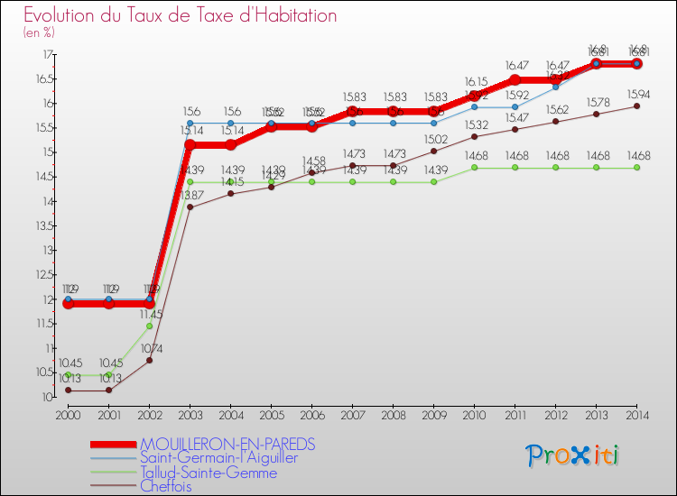 Evolution du taux de la taxe d'habitation pour MOUILLERON-EN-PAREDS et les communes proches de 2000 à 2014 Comparaison des taux de la taxe d'habitation pour MOUILLERON-EN-PAREDS et les communes voisines de 2000 à 2014