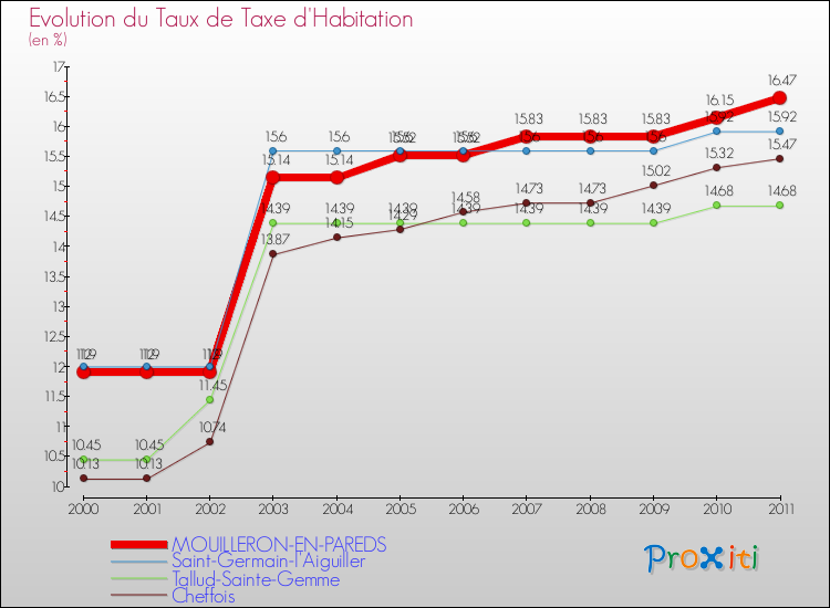 Evolution du taux de la taxe d'habitation pour MOUILLERON-EN-PAREDS et les communes proches Comparaison des taux de la taxe d'habitation pour MOUILLERON-EN-PAREDS et les communes voisines