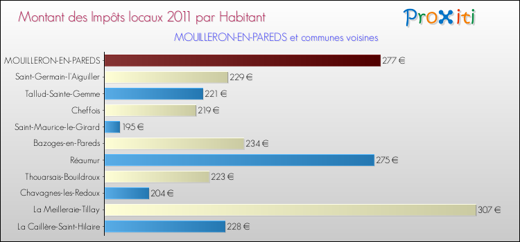 Montant des impôts locaux par Habitant pour MOUILLERON-EN-PAREDS et les communes proches Comparaison des impôts locaux par habitant pour MOUILLERON-EN-PAREDS et les communes voisines
