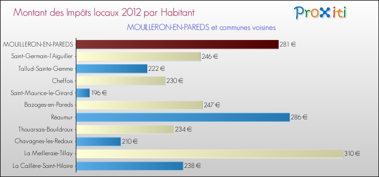 Montant des impôts locaux par Habitant pour MOUILLERON-EN-PAREDS et les communes proches Comparaison des impôts locaux par habitant pour MOUILLERON-EN-PAREDS et les communes voisines