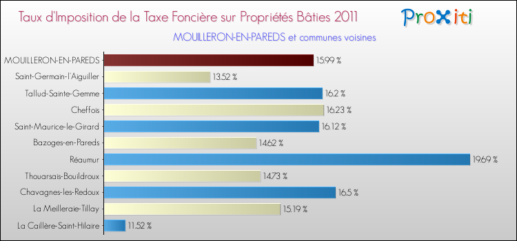 Taux d'imposition de la taxe foncière sur le bati 2011 pour MOUILLERON-EN-PAREDS et les communes proches Comparaison des taux d'imposition de la taxe foncière sur le bati 2011 pour MOUILLERON-EN-PAREDS et les communes voisines