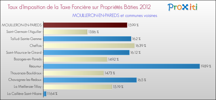 Taux d'imposition de la taxe foncière sur le bati 2012 pour MOUILLERON-EN-PAREDS et les communes proches Comparaison des taux d'imposition de la taxe foncière sur le bati 2012 pour MOUILLERON-EN-PAREDS et les communes voisines