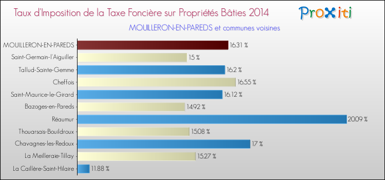 Taux d'imposition de la taxe foncière sur le bati 2014 pour MOUILLERON-EN-PAREDS et les communes proches Comparaison des taux d'imposition de la taxe foncière sur le bati 2014 pour MOUILLERON-EN-PAREDS et les communes voisines