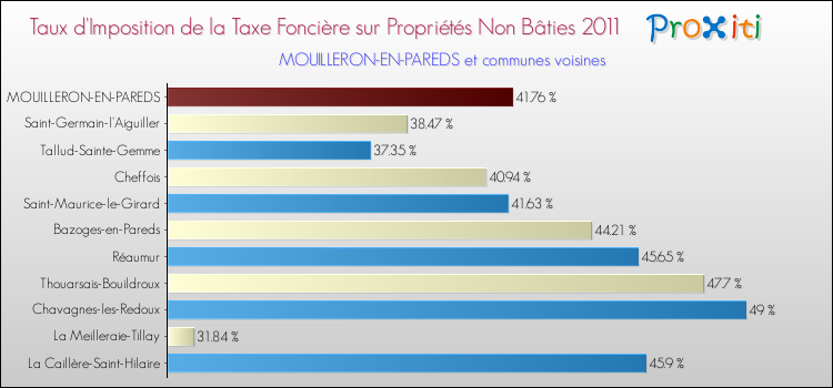 Taux d'imposition de la taxe foncière sur les immeubles et terrains non batis 2011 pour MOUILLERON-EN-PAREDS et les communes proches Comparaison des taux d'imposition de la taxe foncière sur les immeubles et terrains non batis 2011 pour MOUILLERON-EN-PAREDS et les communes voisines