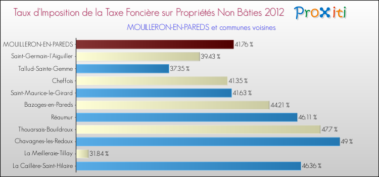 Taux d'imposition de la taxe foncière sur les immeubles et terrains non batis 2012 pour MOUILLERON-EN-PAREDS et les communes proches Comparaison des taux d'imposition de la taxe foncière sur les immeubles et terrains non batis 2012 pour MOUILLERON-EN-PAREDS et les communes voisines