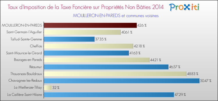 Taux d'imposition de la taxe foncière sur les immeubles et terrains non batis 2014 pour MOUILLERON-EN-PAREDS et les communes proches Comparaison des taux d'imposition de la taxe foncière sur les immeubles et terrains non batis 2014 pour MOUILLERON-EN-PAREDS et les communes voisines