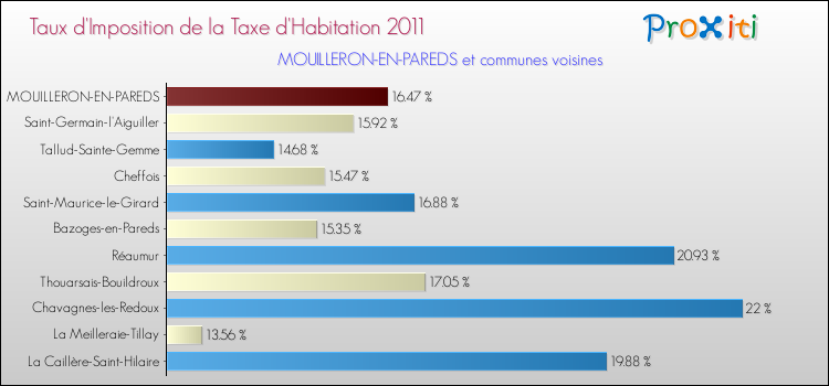 Taux d'imposition de la taxe d'habitation 2011 pour MOUILLERON-EN-PAREDS et les communes proches Comparaison des taux d'imposition de la taxe d'habitation 2011 pour MOUILLERON-EN-PAREDS et les communes voisines