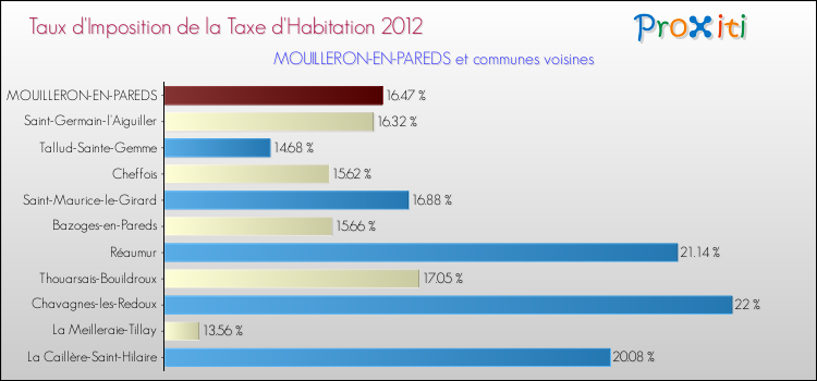 Taux d'imposition de la taxe d'habitation 2012 pour MOUILLERON-EN-PAREDS et les communes proches Comparaison des taux d'imposition de la taxe d'habitation 2012 pour MOUILLERON-EN-PAREDS et les communes voisines
