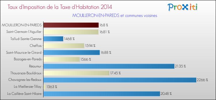 Taux d'imposition de la taxe d'habitation 2014 pour MOUILLERON-EN-PAREDS et les communes proches Comparaison des taux d'imposition de la taxe d'habitation 2014 pour MOUILLERON-EN-PAREDS et les communes voisines