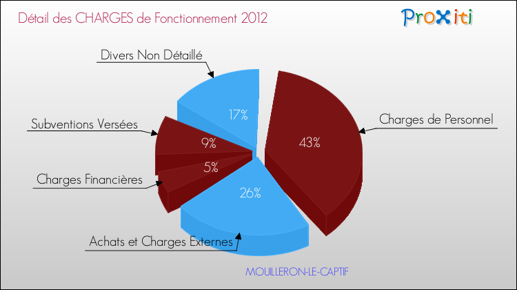 Charges de Fonctionnement 2012 pour la commune de MOUILLERON-LE-CAPTIF
