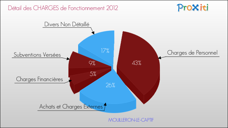 Décomposition des Charges de Fonctionnement 2012 de la commune de MOUILLERON-LE-CAPTIF Charges de Fonctionnement 2012 pour la commune de MOUILLERON-LE-CAPTIF