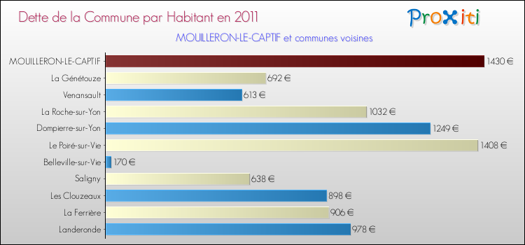 Dette par habitant de la commune en 2011 pour MOUILLERON-LE-CAPTIF et les communes proches Comparaison de la dette par habitant de la commune en 2011 pour MOUILLERON-LE-CAPTIF et les communes voisines