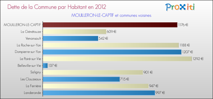 Comparaison de la dette par habitant de la commune en 2012 pour MOUILLERON-LE-CAPTIF et les communes voisines