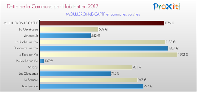 Dette par habitant de la commune en 2012 pour MOUILLERON-LE-CAPTIF et les communes proches Comparaison de la dette par habitant de la commune en 2012 pour MOUILLERON-LE-CAPTIF et les communes voisines