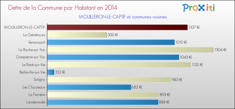 Comparaison de la dette par habitant de la commune en 2014 pour MOUILLERON-LE-CAPTIF et les communes voisines