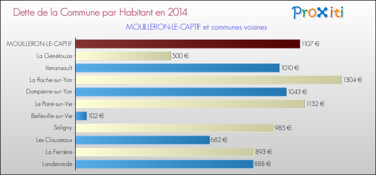 Dette par habitant de la commune en 2014 pour MOUILLERON-LE-CAPTIF et les communes proches Comparaison de la dette par habitant de la commune en 2014 pour MOUILLERON-LE-CAPTIF et les communes voisines