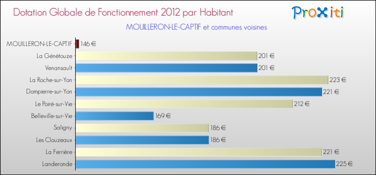 Montant des dotations globales de fonctionnement DGF par Habitant pour MOUILLERON-LE-CAPTIF et les communes proches Comparaison des des dotations globales de fonctionnement DGF par habitant pour MOUILLERON-LE-CAPTIF et les communes voisines