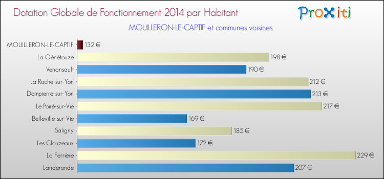 Montant des dotations globales de fonctionnement DGF par Habitant pour MOUILLERON-LE-CAPTIF et les communes proches en 2014. Comparaison des des dotations globales de fonctionnement DGF par habitant pour MOUILLERON-LE-CAPTIF et les communes voisines en 2014.