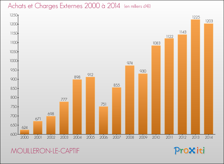 Evolution des Achats et Charges externes pour MOUILLERON-LE-CAPTIF de 2000 à 2014