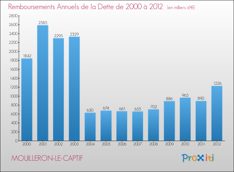 Evolution de l'annuité de la dette pour la commune de MOUILLERON-LE-CAPTIF de 2000 à 2012 Annuités de la dette pour MOUILLERON-LE-CAPTIF de 2000 à 2012
