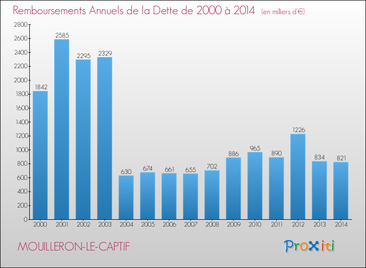 Evolution de l'annuité de la dette pour la commune de MOUILLERON-LE-CAPTIF de 2000 à 2014 Annuités de la dette pour MOUILLERON-LE-CAPTIF de 2000 à 2014