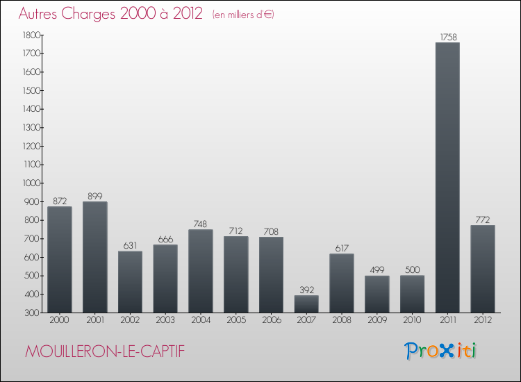Evolution des Autres Charges Diverses pour MOUILLERON-LE-CAPTIF de 2000 à 2012