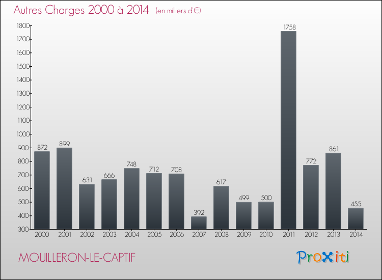 Evolution des Autres Charges Diverses pour MOUILLERON-LE-CAPTIF de 2000 à 2014