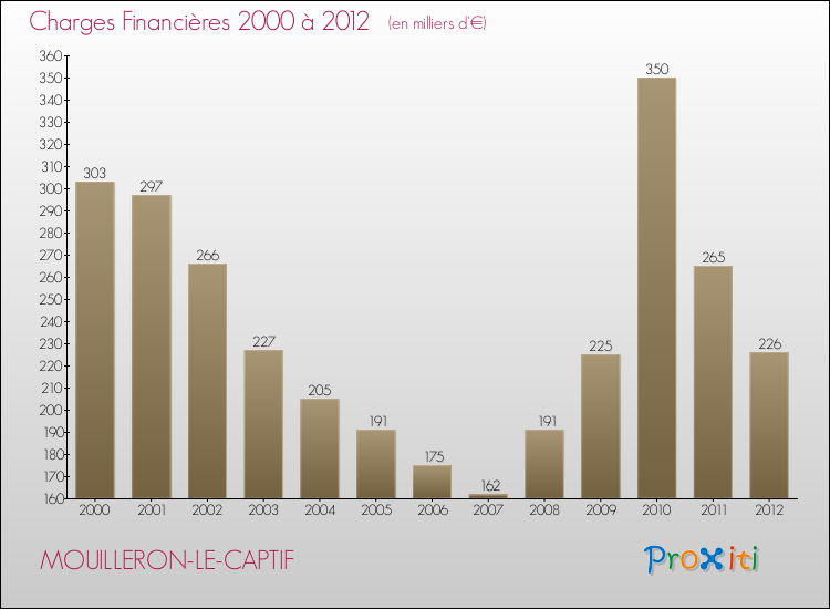 Evolution des Charges Financières pour MOUILLERON-LE-CAPTIF de 2000 à 2012